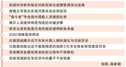 2020年度中国科学十大进展发布